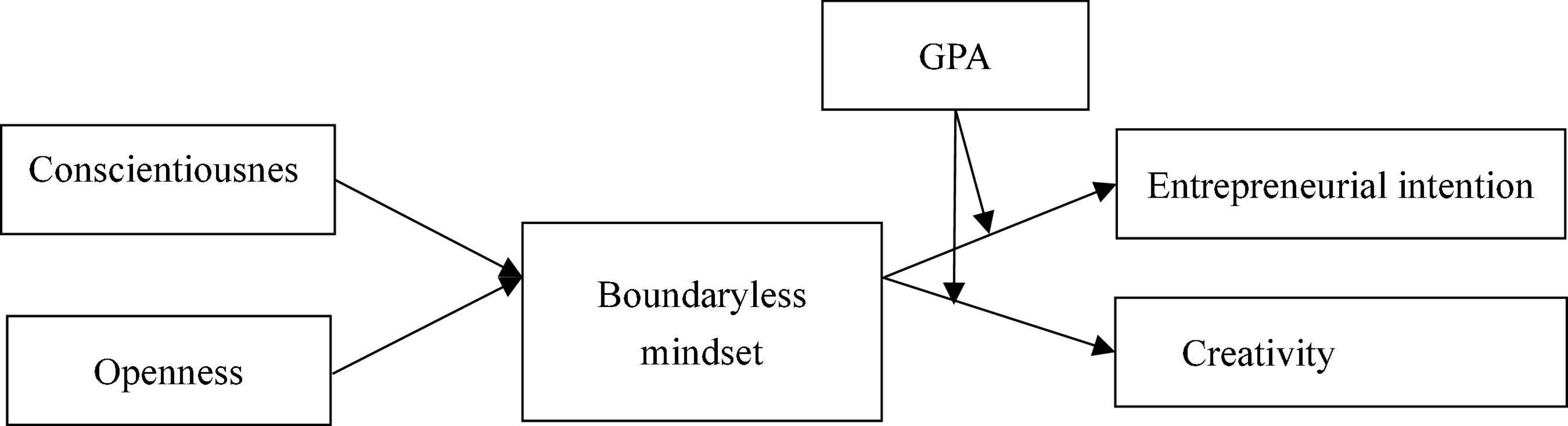 The effects of personality traits on entrepreneurial intention and creativity among Chinese and African college students in era of industry 4.0/5.0